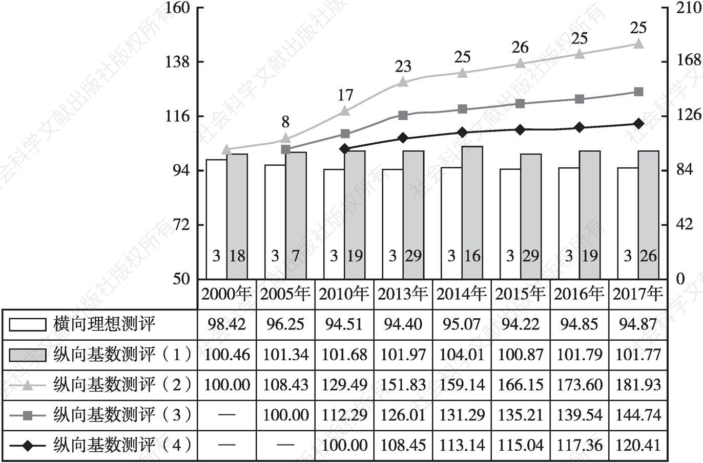 图6 2000年以来浙江城乡居民生活发展指数变动态势