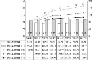 图6 2000年以来江苏城乡居民生活发展指数变动态势