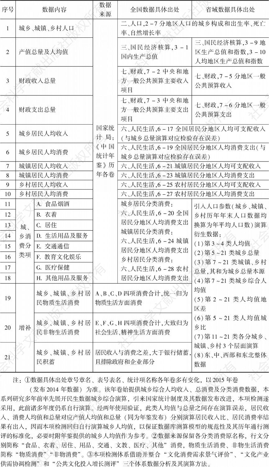 表1 “中国人民生活发展指数检测体系”数据来源、具体出处及相关演算