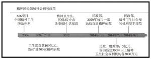 图1 我国精神障碍领域主要政策制定进程简图