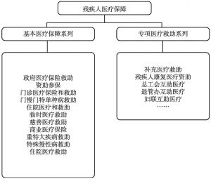 图6 广州市残疾人医疗保障体系架构