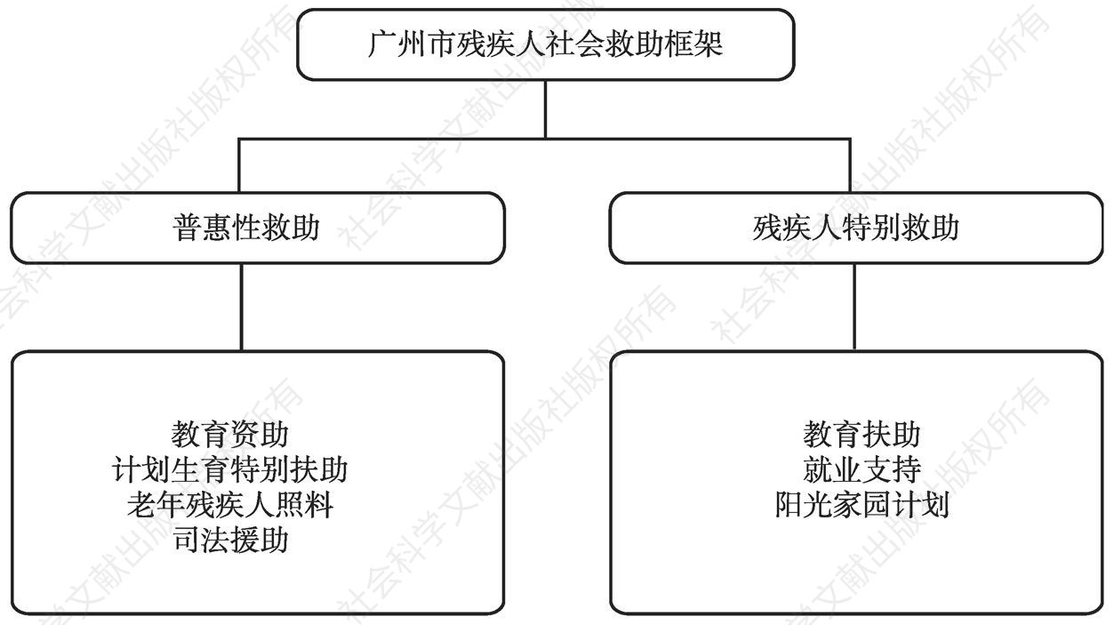 图8 广州市残疾人社会救助框架