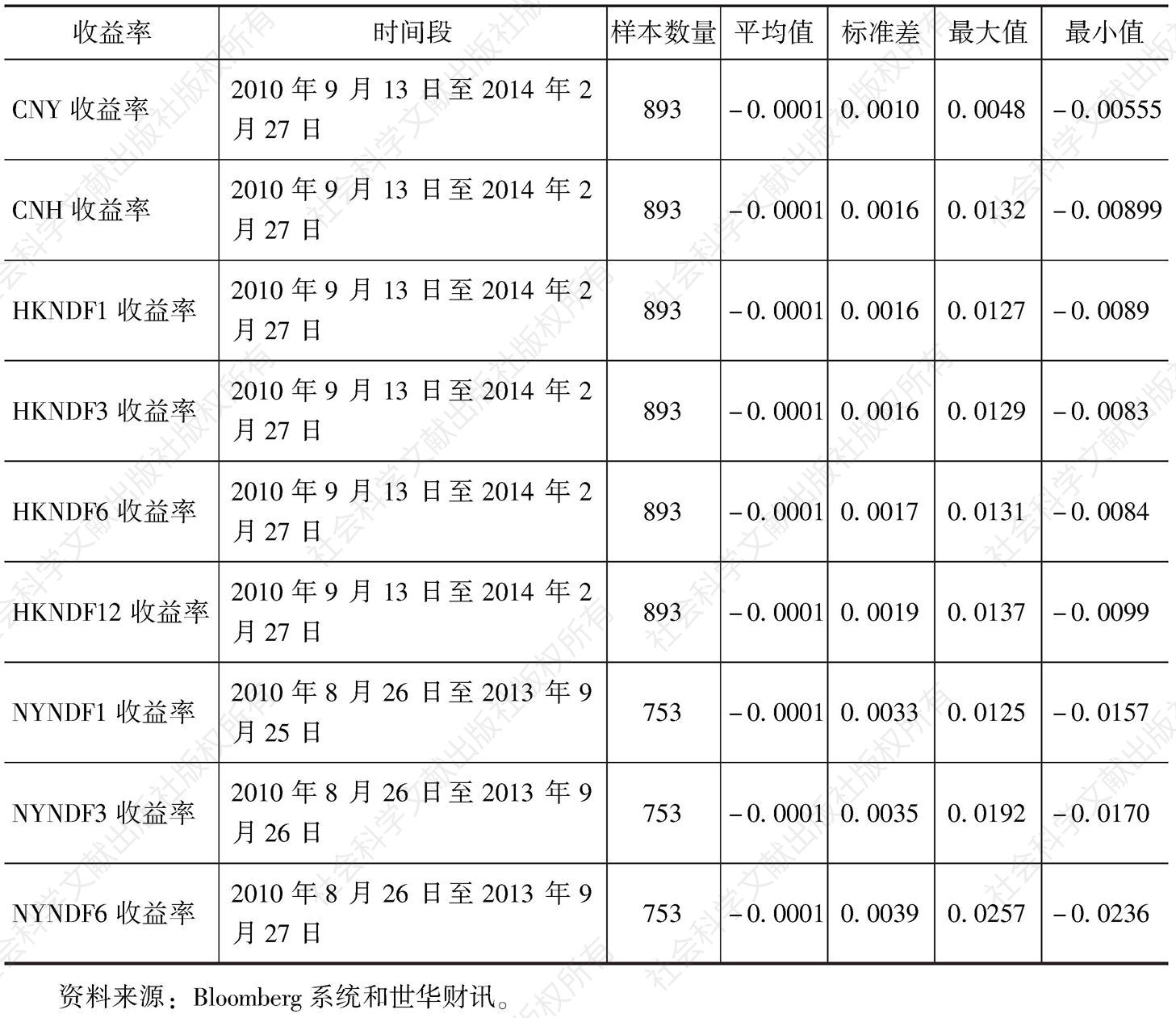 表1 CNY即期收益率、CNH即期收益率、香港NDF汇率收益率和纽约市场NDF汇率收益率