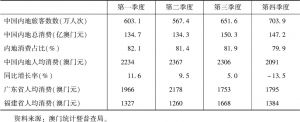 表3 2018年中国内地旅客消费水平