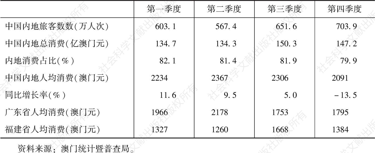表3 2018年中国内地旅客消费水平
