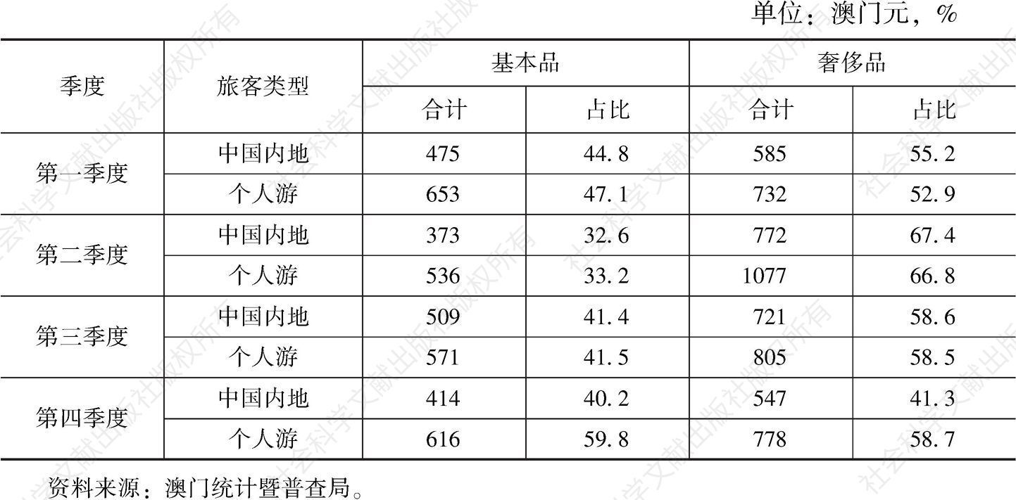 表8 2018年中国内地旅客人均购物消费结构