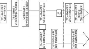 图1 日本IR的实施流程