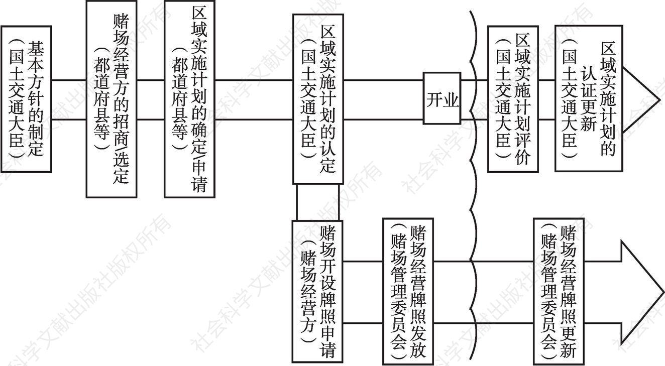 图1 日本IR的实施流程