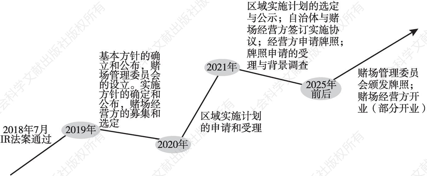 图3 日本IR法案通过后政府、申请自治体及赌场经营方的作业流程