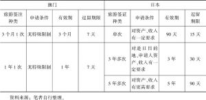 表4 中国内地游客赴澳门vs日本个人旅游签证（注）对比