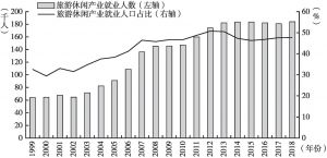 图3 1999～2018年澳门旅游休闲产业就业人数和占比