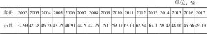 表11 2002～2017年澳门产业结构中博彩业所占比重（以当年生产者价格计算）