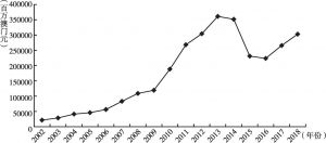 图1 2002～2018年赌权开放以来澳门博彩业毛收入增长趋势