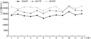 图2 2016～2018年澳门博彩业毛收入月度增长趋势
