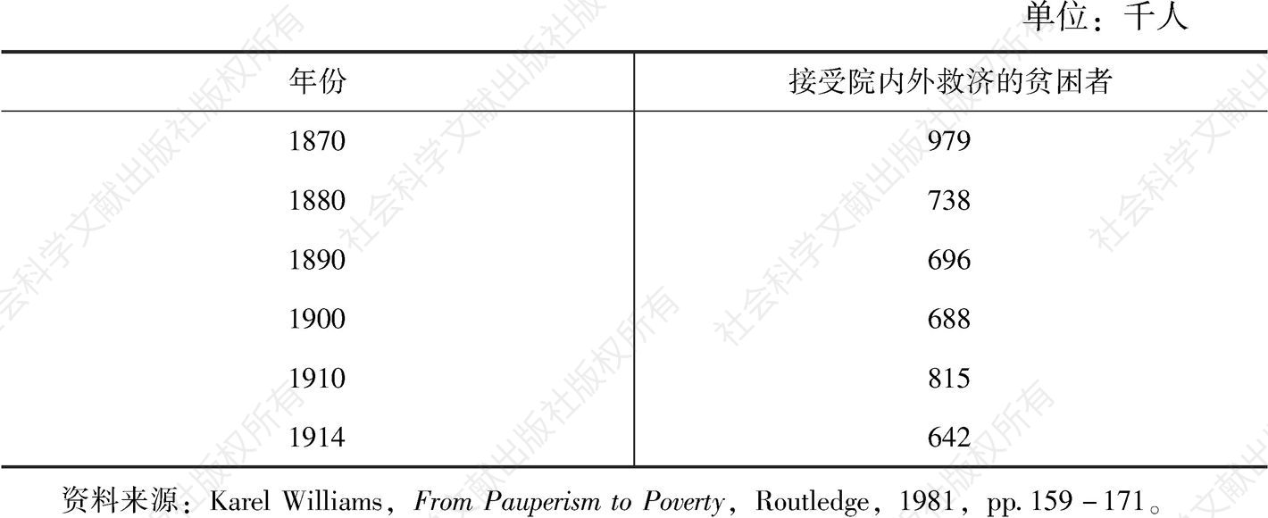 表1-1 1870～1914年接受济贫院院内外救济的贫困者人数