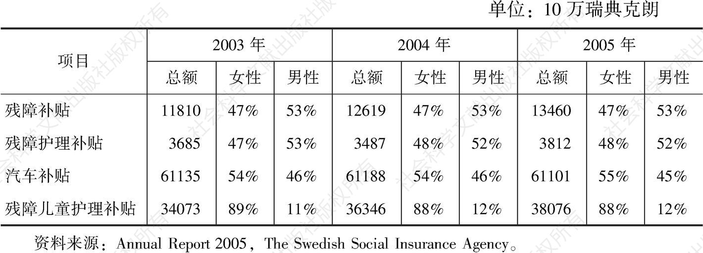 表5-2 2003～2005年瑞典残障人保障支出