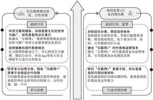 图12 中国慈善商业化健康发展的路径设计