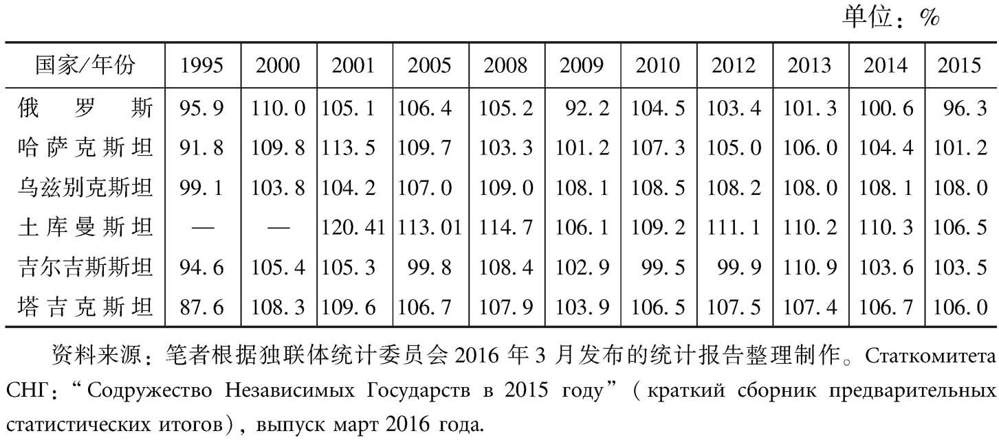 表1 1995～2015年俄罗斯与中亚各国GDP同比增长率