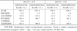 表2 中亚国家在俄罗斯合法劳务移民的人数