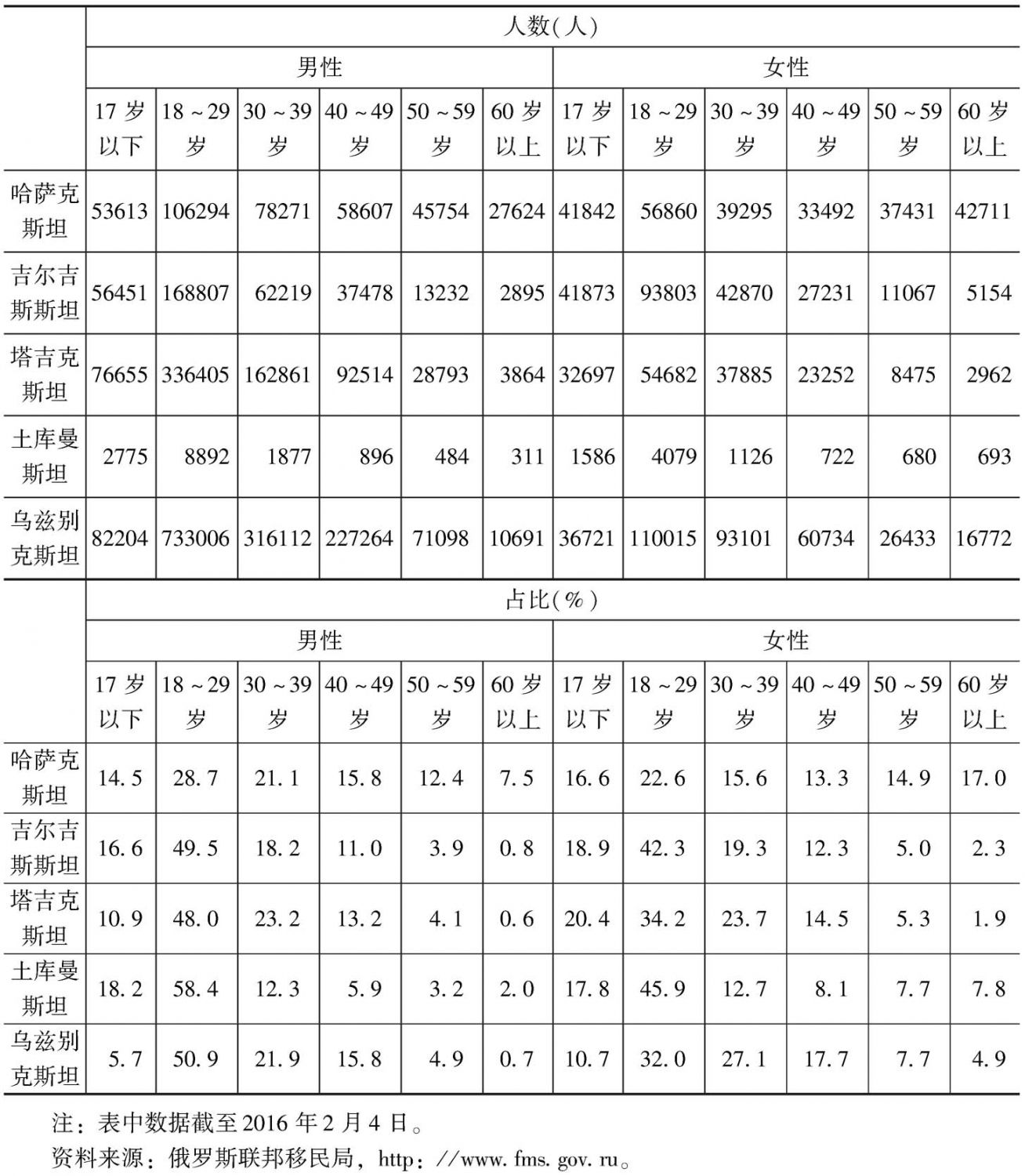 表3 在俄罗斯境内中亚国家移民年龄及性别结构