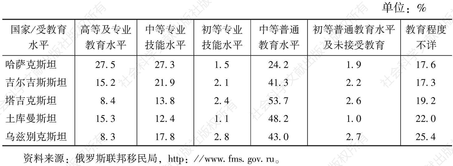 表4 2014年中亚国家移民受教育程度