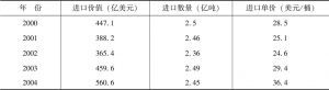 表3-2 日本石油进口情况
