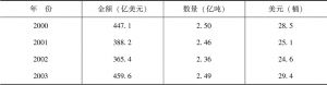 表3-5 日本石油进口数量统计