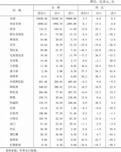 表6-2 2014年中国与西亚非洲地区国家贸易统计