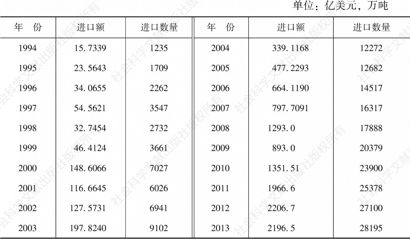 表6-5 1994～2013年中国原油进口情况