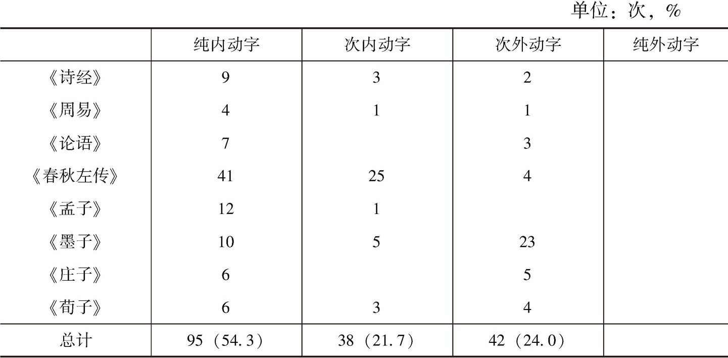 表1 彭锋对先秦部分文献中“兴”字的用法的初步考察、分类