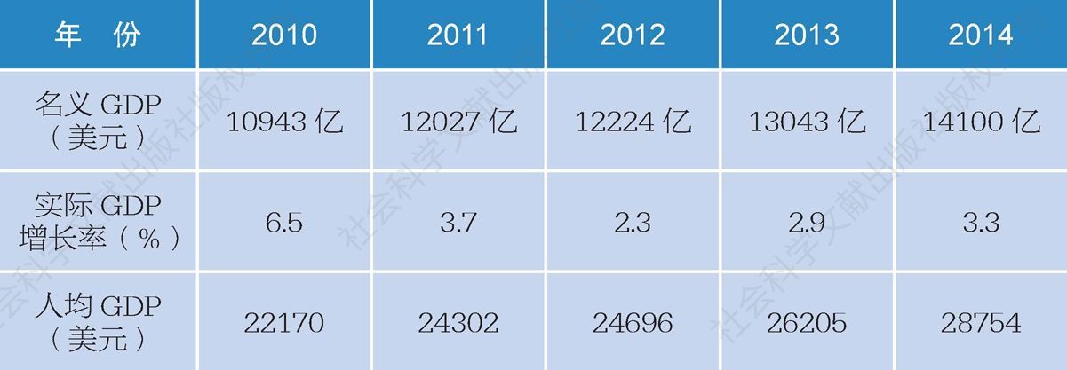 2010～2014年韩国主要经济数据