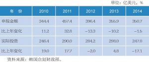 韩国对外直接投资简要统计（2010～2014年）