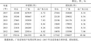 表1 中山市专利申请授权量及占广东省的百分比（2012～2017年）