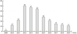 图2 2009～2019年度《施政报告》提及“横琴”的次数变化
