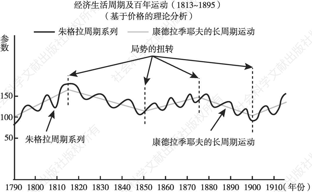 图2 朱格拉和康德拉季耶夫建构的经济周期（以价格为基础的分析）