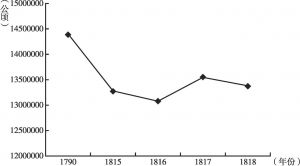 图1-1 1790～1818年法国谷物种植面积变化趋势