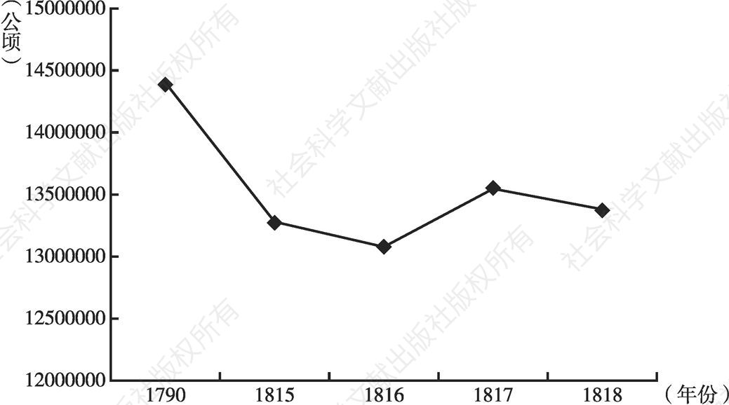 图1-1 1790～1818年法国谷物种植面积变化趋势