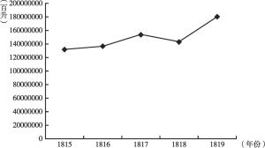 图1-2 1815～1819年法国谷物产量走势