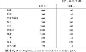 表1-2 1810年和1814年几种主要进口货物纳税额比较