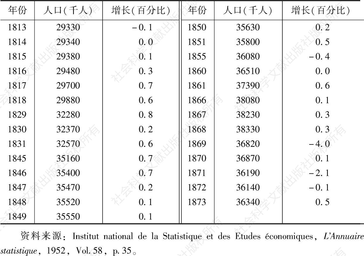 表3-2 19世纪初期和中期法国的人口总量和增长率