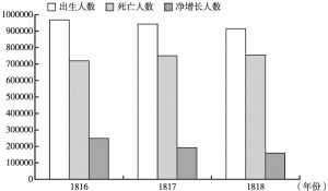 图3-1 1816～1818年全法国出生人数、死亡人数和净增长人数对比