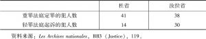表3-9 杜省与汝拉省轻罪与重罪法庭审判人数对比