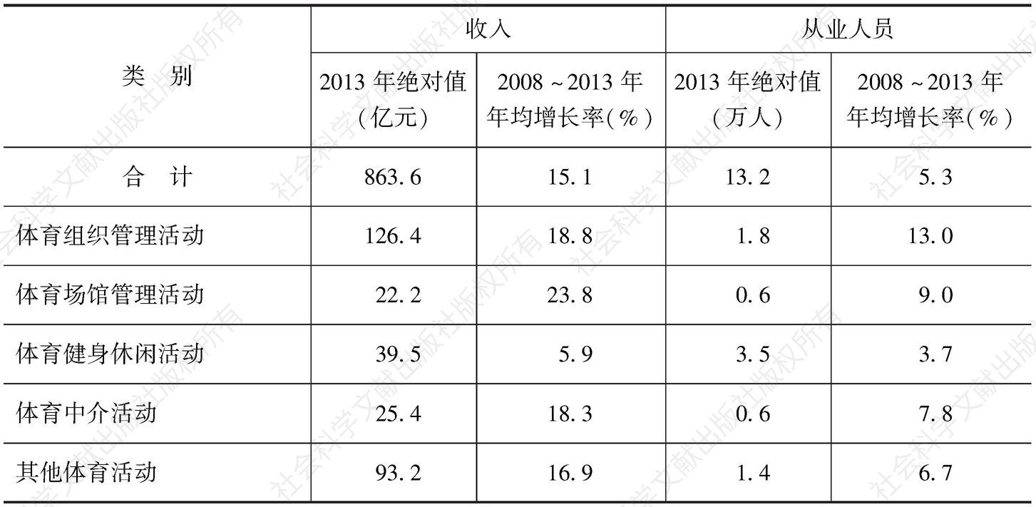 表1 北京市体育产业主要指标年均增长情况