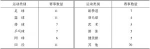 表1 2014年北京市教育系统举办的各类体育赛事数量