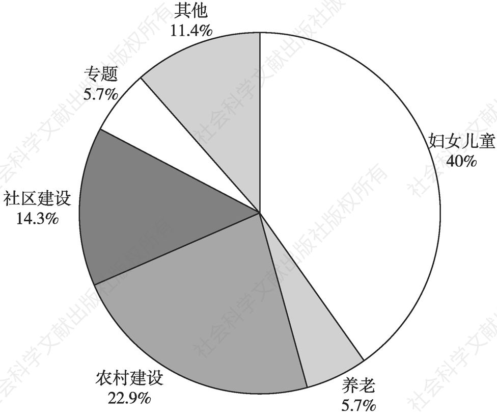 图1 江苏省五市妇女议事主题统计