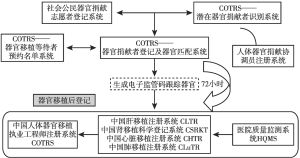图3 大数据时代的中国器官移植监管