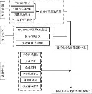 图1 中国企业社会责任发展指数研究路径