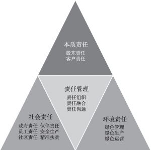 图2 “责任三角”理论模型