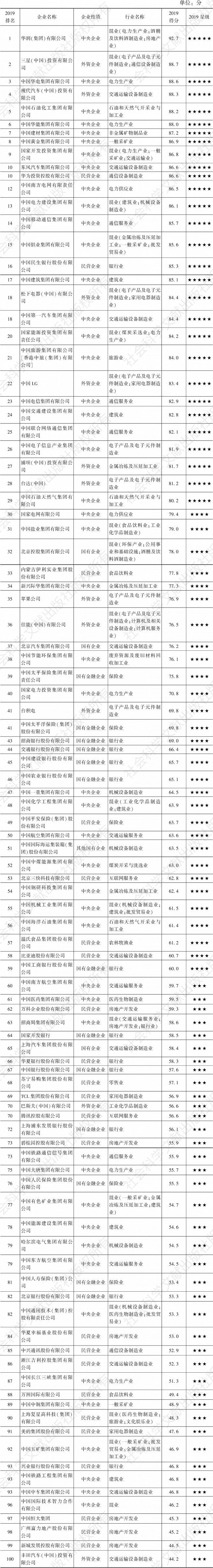 表5 中国企业300强社会责任发展指数前100位