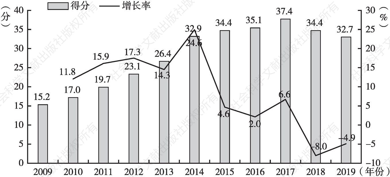 图4 2009～2019年中国企业300强社会责任发展指数